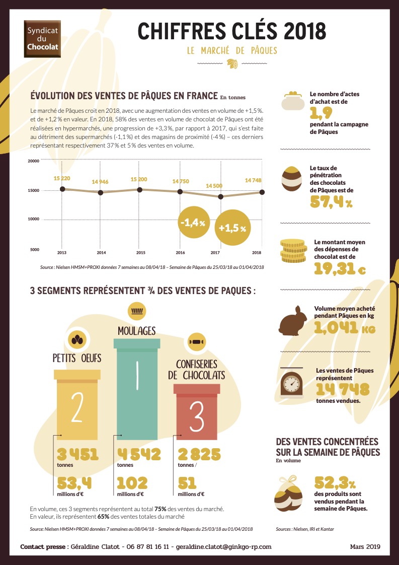 Infographie chiffres clés vente de chocolats à Pâques